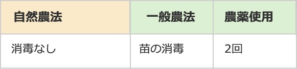消毒なし