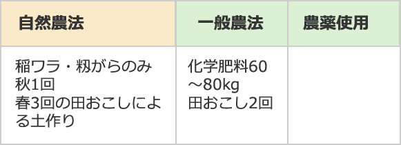 稲ワラ・籾がらのみ秋1回 春3回の田おこしによる土作り
