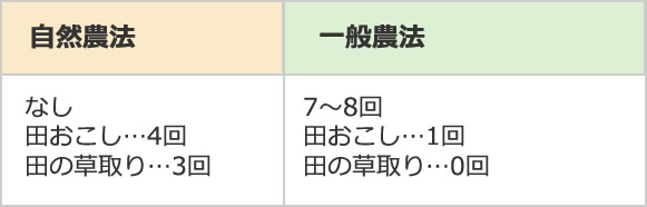 田おこし…4回 田の草取り…5回